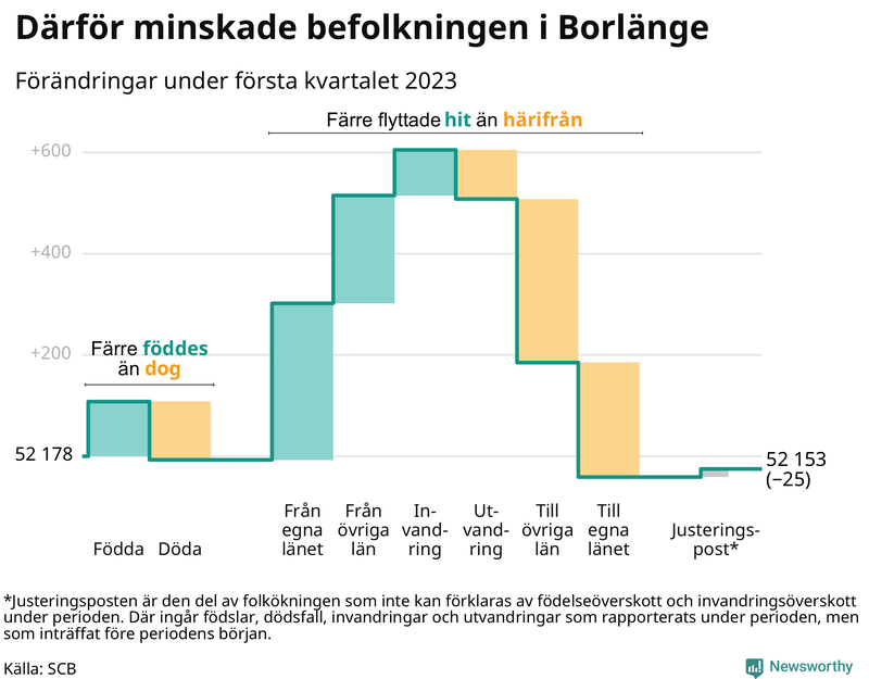 Befolkningsförändringar under första kvartalet 2023 i Borlänge