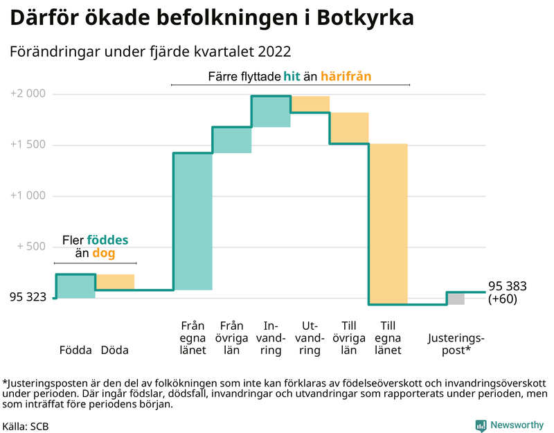 Befolkningsförändringar under fjärde kvartalet 2022 i Botkyrka