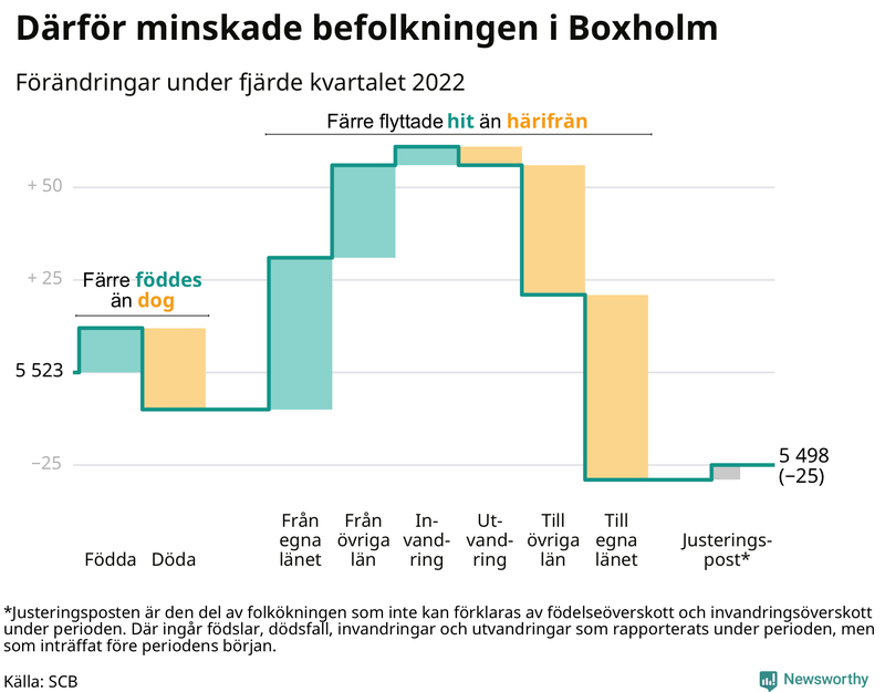 Befolkningsförändringar under fjärde kvartalet 2022 i Boxholm