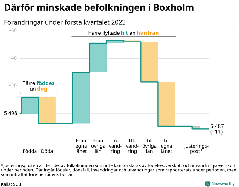 Befolkningsförändringar under första kvartalet 2023 i Boxholm