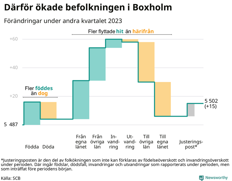 Befolkningsförändringar under andra kvartalet 2023 i Boxholm