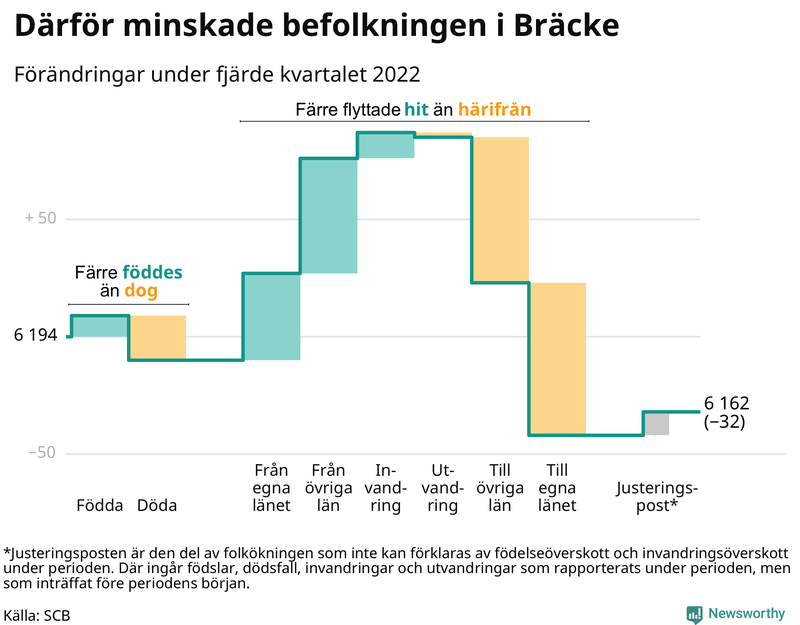 Befolkningsförändringar under fjärde kvartalet 2022 i Bräcke