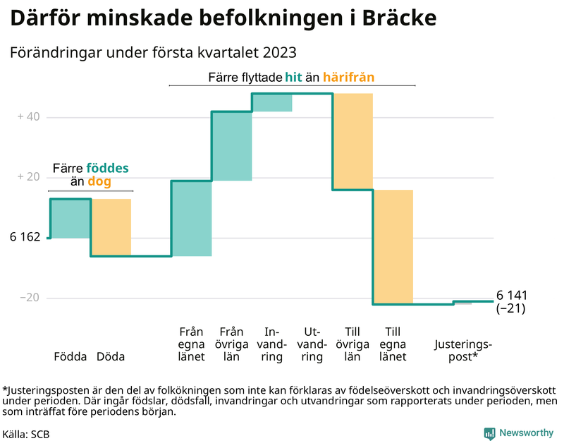Befolkningsförändringar under första kvartalet 2023 i Bräcke