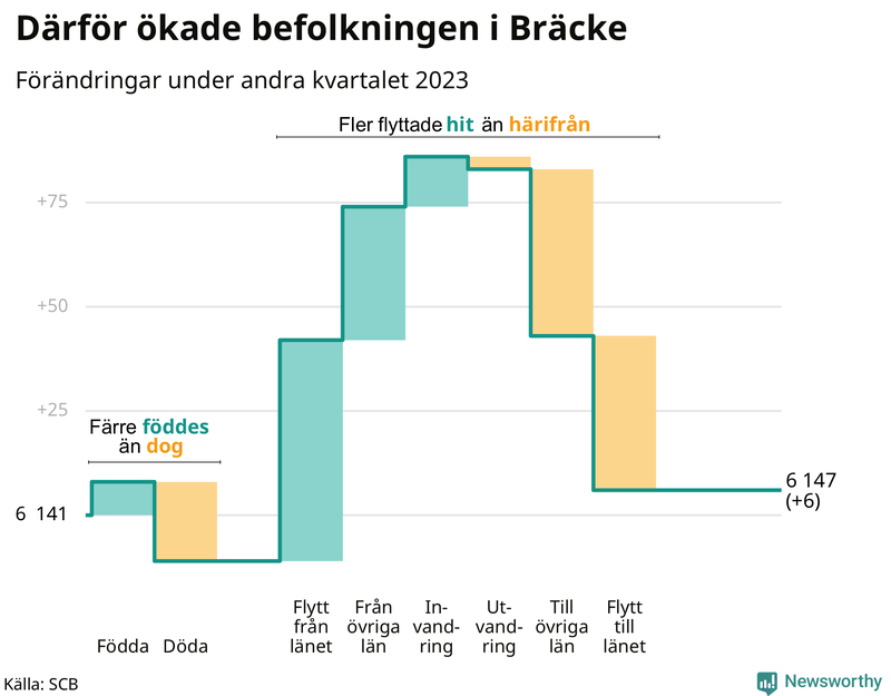 Befolkningsförändringar under andra kvartalet 2023 i Bräcke