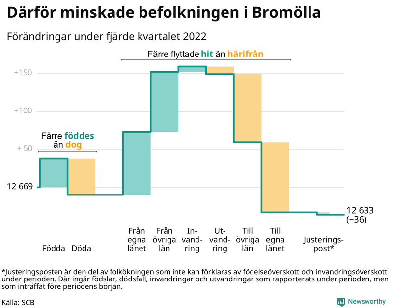 Befolkningsförändringar under fjärde kvartalet 2022 i Bromölla