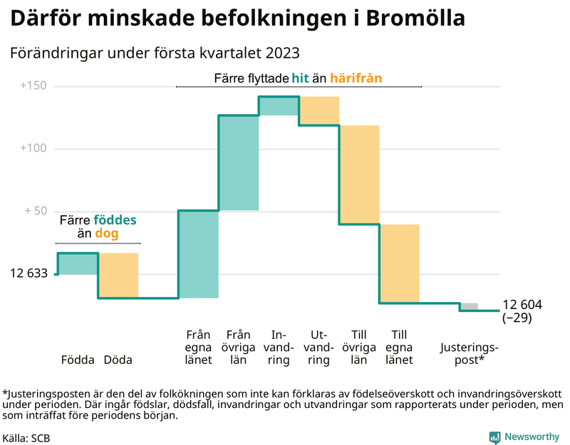 Befolkningsförändringar under första kvartalet 2023 i Bromölla
