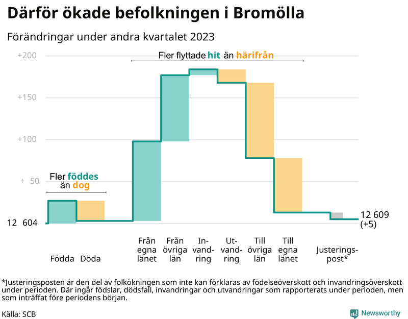 Befolkningsförändringar under andra kvartalet 2023 i Bromölla