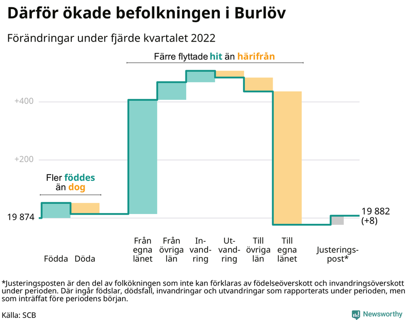 Befolkningsförändringar under fjärde kvartalet 2022 i Burlöv