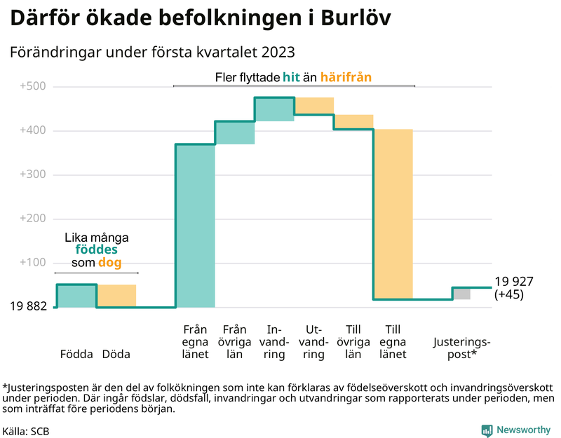 Befolkningsförändringar under första kvartalet 2023 i Burlöv