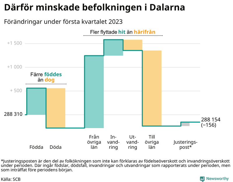 Befolkningsförändringar under första kvartalet 2023 i Dalarna