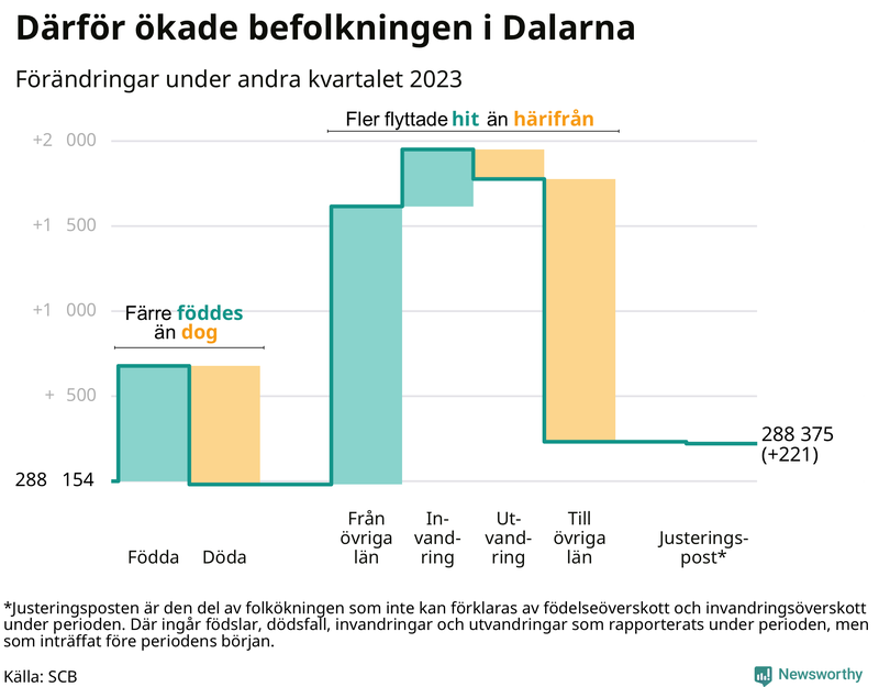 Befolkningsförändringar under andra kvartalet 2023 i Dalarna