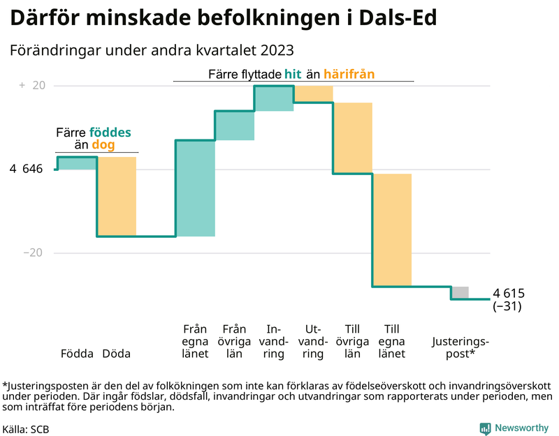 Befolkningsförändringar under andra kvartalet 2023 i Dals-Ed
