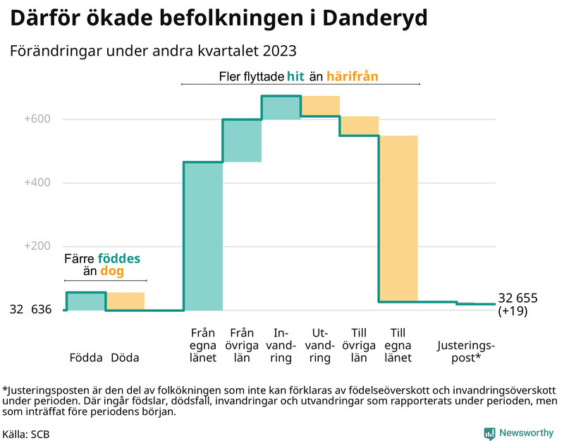 Befolkningsförändringar under andra kvartalet 2023 i Danderyd