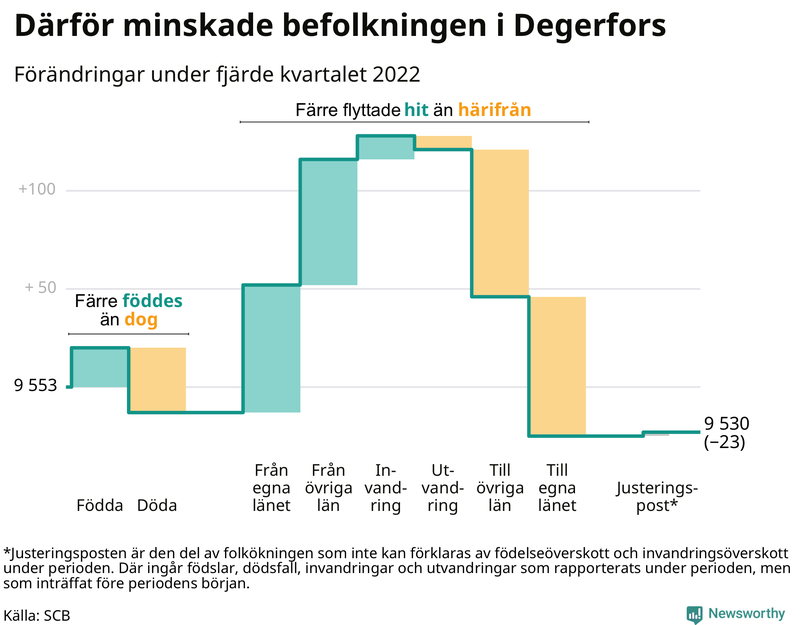 Befolkningsförändringar under fjärde kvartalet 2022 i Degerfors