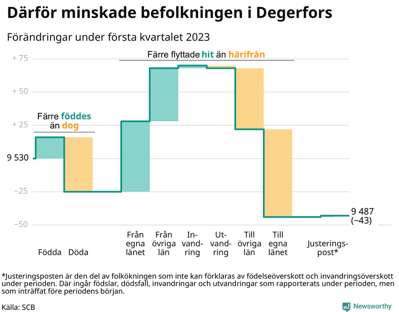 Befolkningsförändringar under första kvartalet 2023 i Degerfors