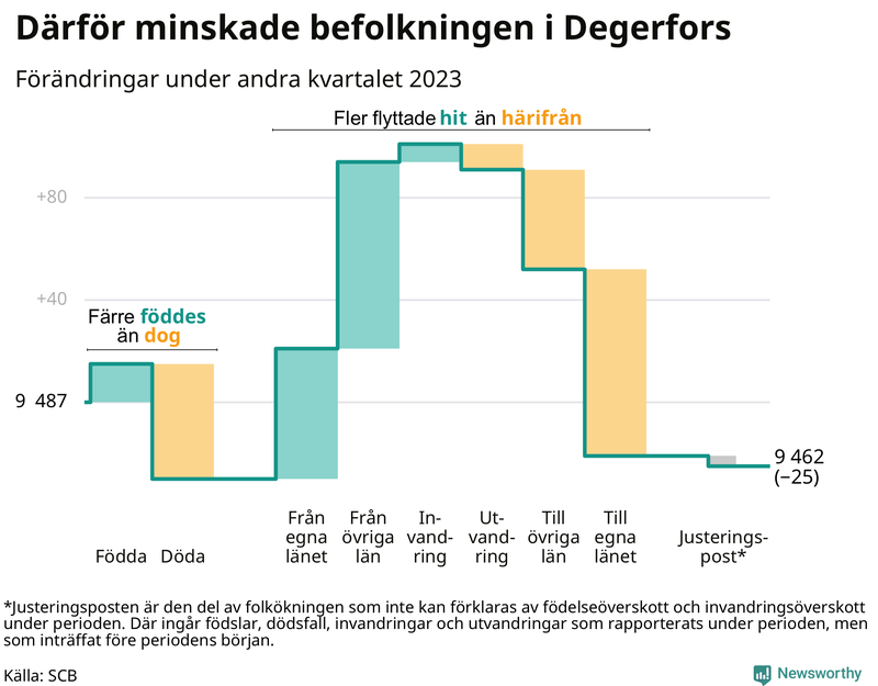 Befolkningsförändringar under andra kvartalet 2023 i Degerfors