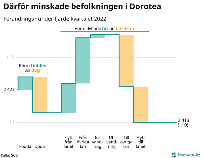 Befolkningsförändringar under fjärde kvartalet 2022 i Dorotea