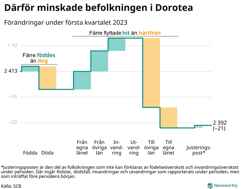 Befolkningsförändringar under första kvartalet 2023 i Dorotea
