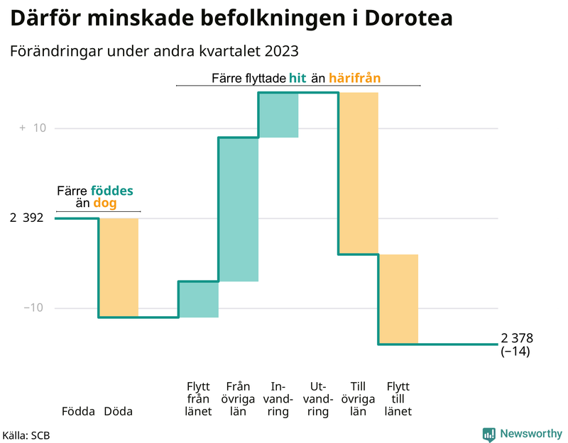 Befolkningsförändringar under andra kvartalet 2023 i Dorotea
