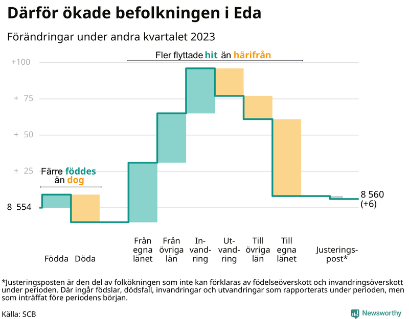 Befolkningsförändringar under andra kvartalet 2023 i Eda