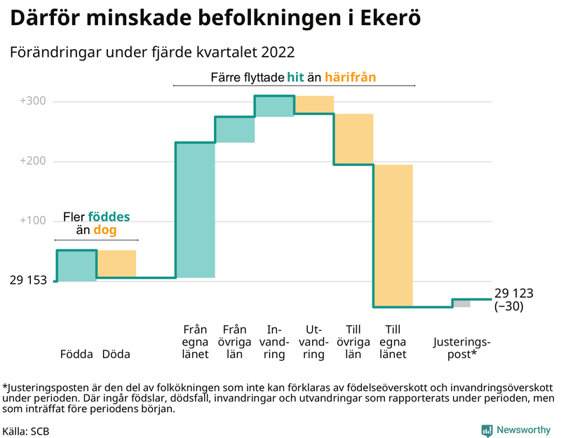 Befolkningsförändringar under fjärde kvartalet 2022 i Ekerö