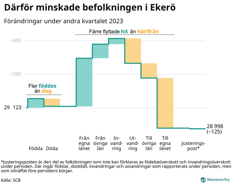Befolkningsförändringar under andra kvartalet 2023 i Ekerö
