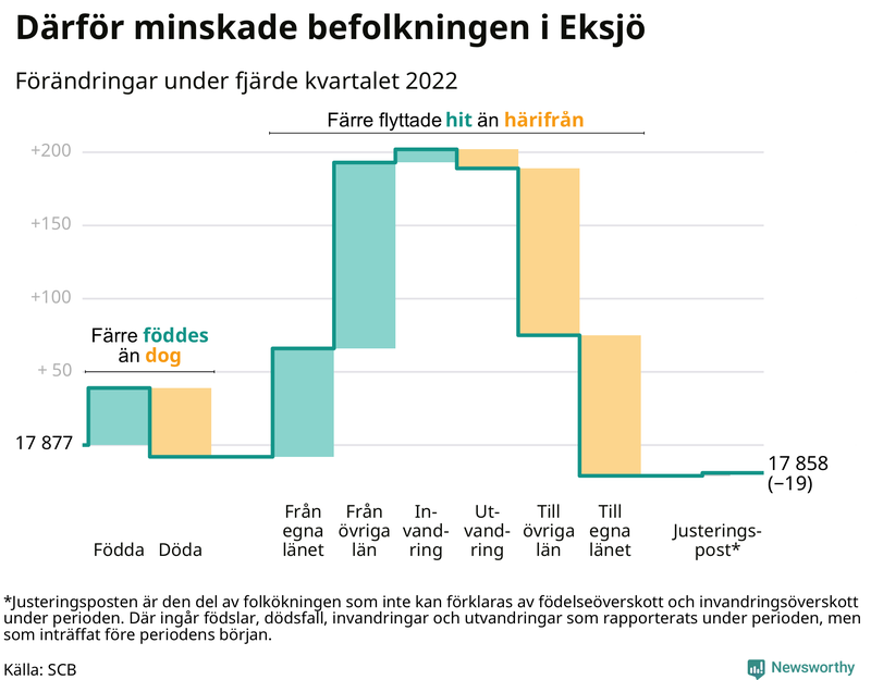 Befolkningsförändringar under fjärde kvartalet 2022 i Eksjö