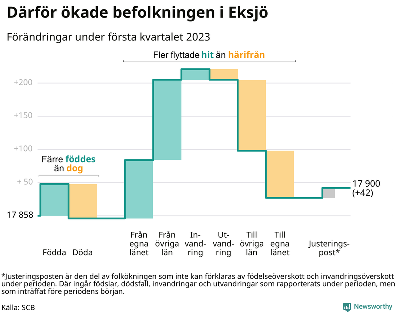 Befolkningsförändringar under första kvartalet 2023 i Eksjö