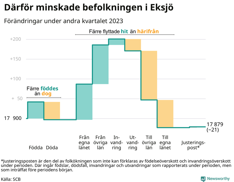 Befolkningsförändringar under andra kvartalet 2023 i Eksjö