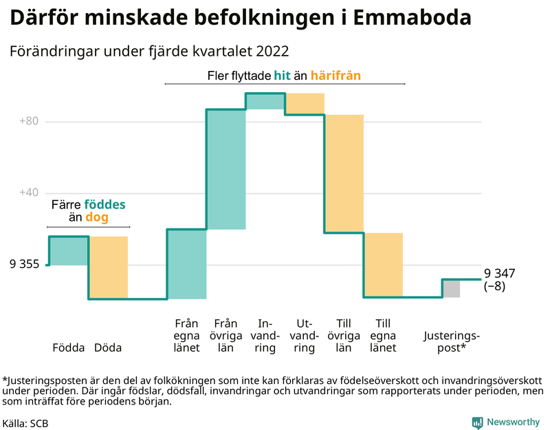 Befolkningsförändringar under fjärde kvartalet 2022 i Emmaboda