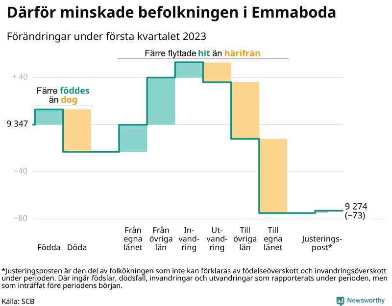 Befolkningsförändringar under första kvartalet 2023 i Emmaboda