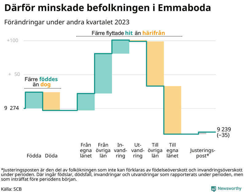 Befolkningsförändringar under andra kvartalet 2023 i Emmaboda