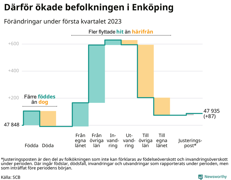 Befolkningsförändringar under första kvartalet 2023 i Enköping