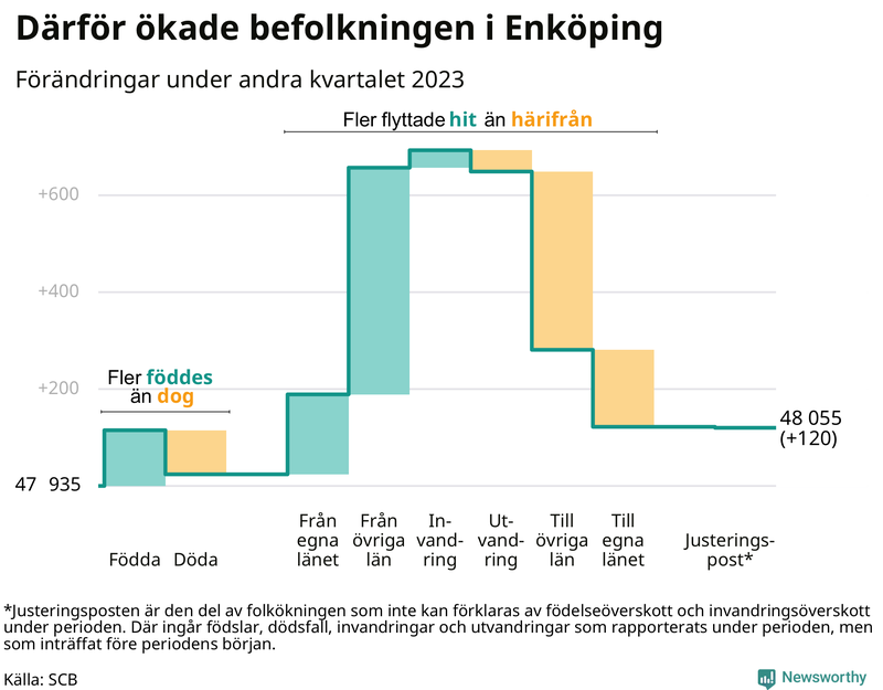 Befolkningsförändringar under andra kvartalet 2023 i Enköping