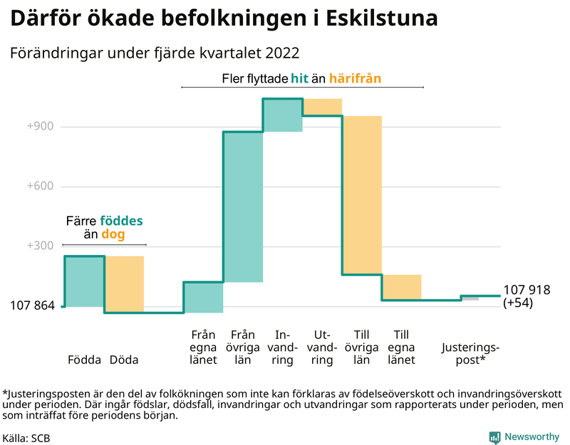 Befolkningsförändringar under fjärde kvartalet 2022 i Eskilstuna