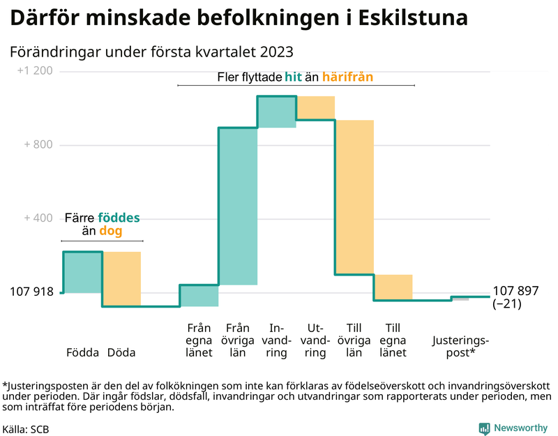 Befolkningsförändringar under första kvartalet 2023 i Eskilstuna