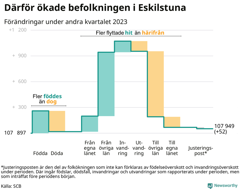 Befolkningsförändringar under andra kvartalet 2023 i Eskilstuna