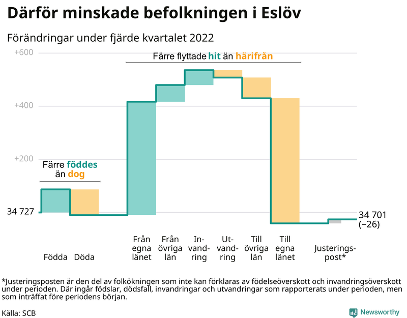 Befolkningsförändringar under fjärde kvartalet 2022 i Eslöv