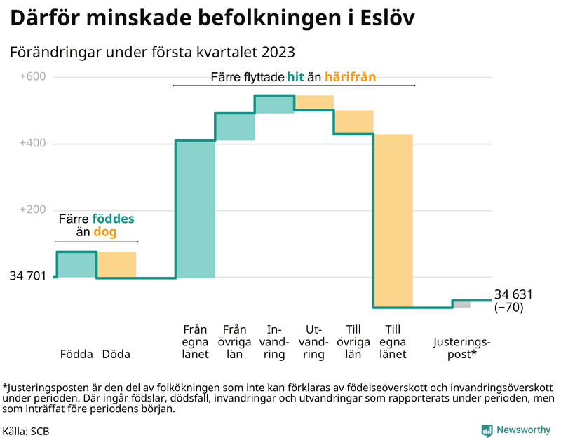 Befolkningsförändringar under första kvartalet 2023 i Eslöv