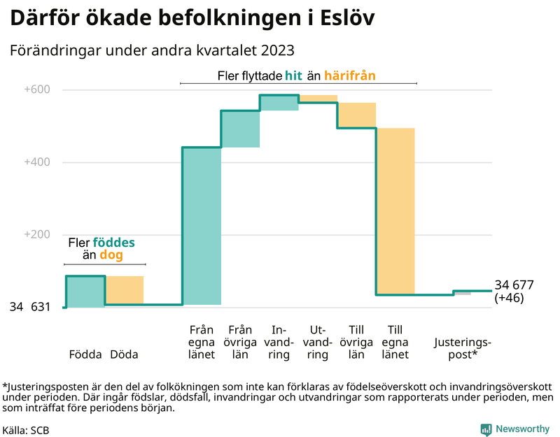 Befolkningsförändringar under andra kvartalet 2023 i Eslöv