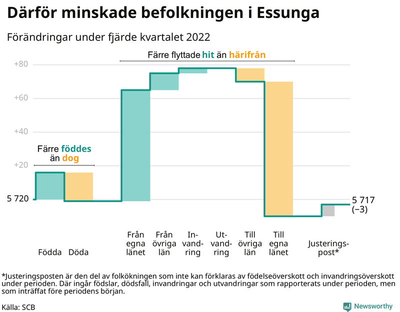 Befolkningsförändringar under fjärde kvartalet 2022 i Essunga