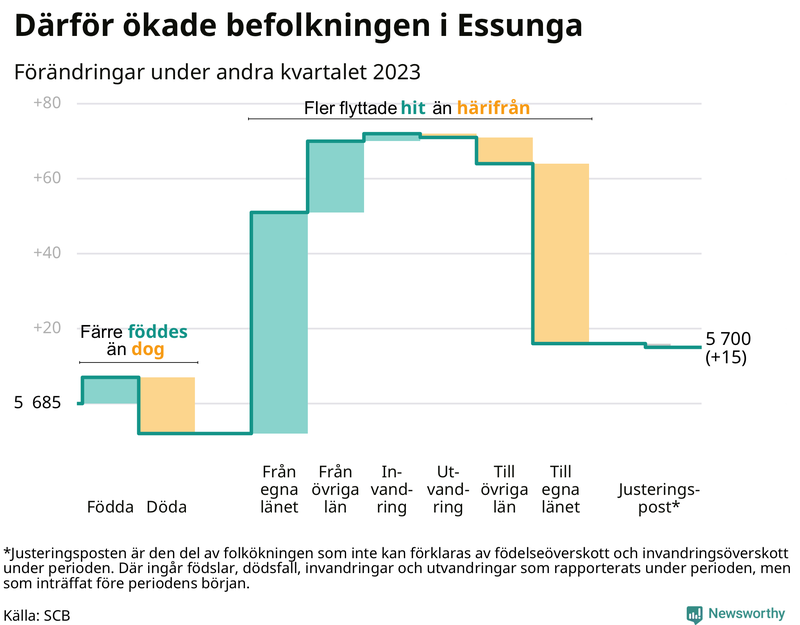 Befolkningsförändringar under andra kvartalet 2023 i Essunga