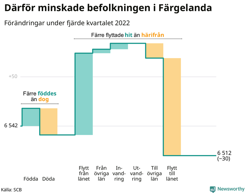 Befolkningsförändringar under fjärde kvartalet 2022 i Färgelanda