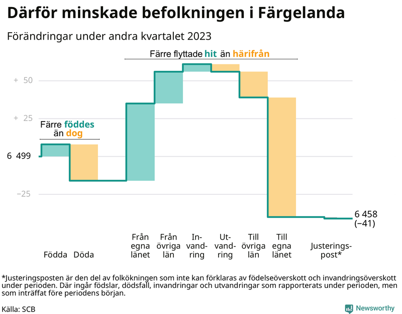 Befolkningsförändringar under andra kvartalet 2023 i Färgelanda