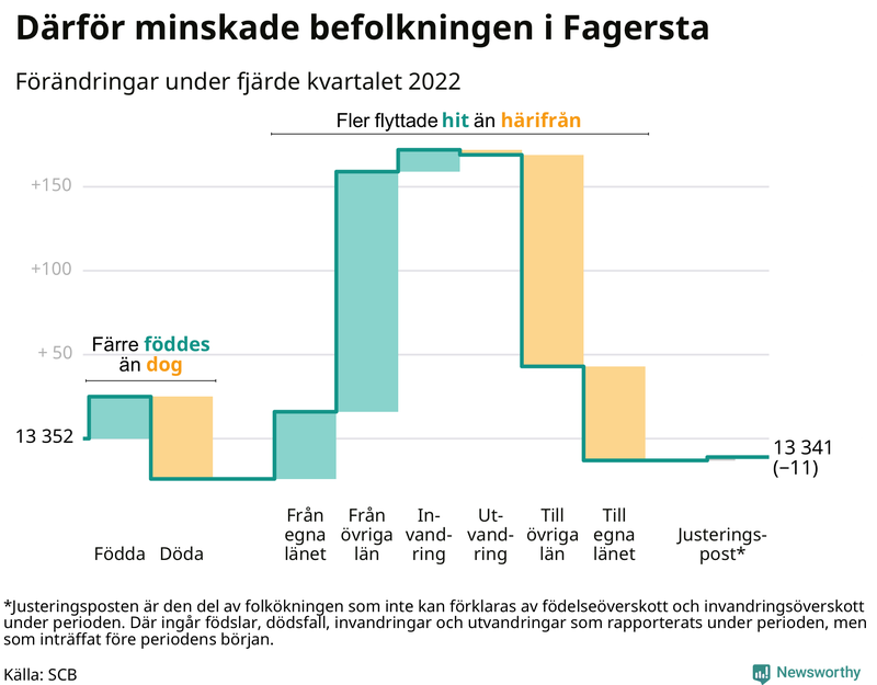 Befolkningsförändringar under fjärde kvartalet 2022 i Fagersta