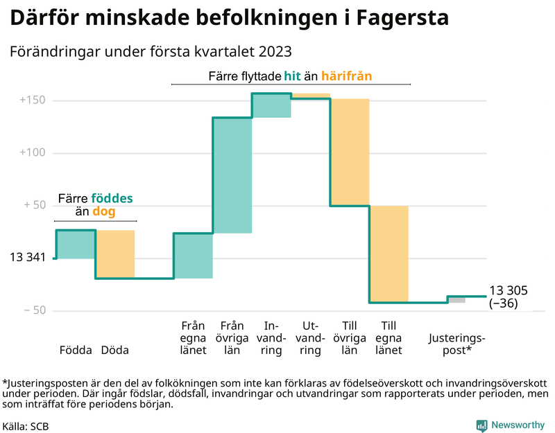 Befolkningsförändringar under första kvartalet 2023 i Fagersta