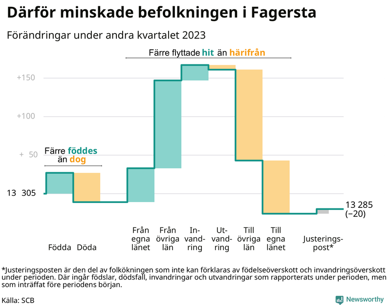 Befolkningsförändringar under andra kvartalet 2023 i Fagersta