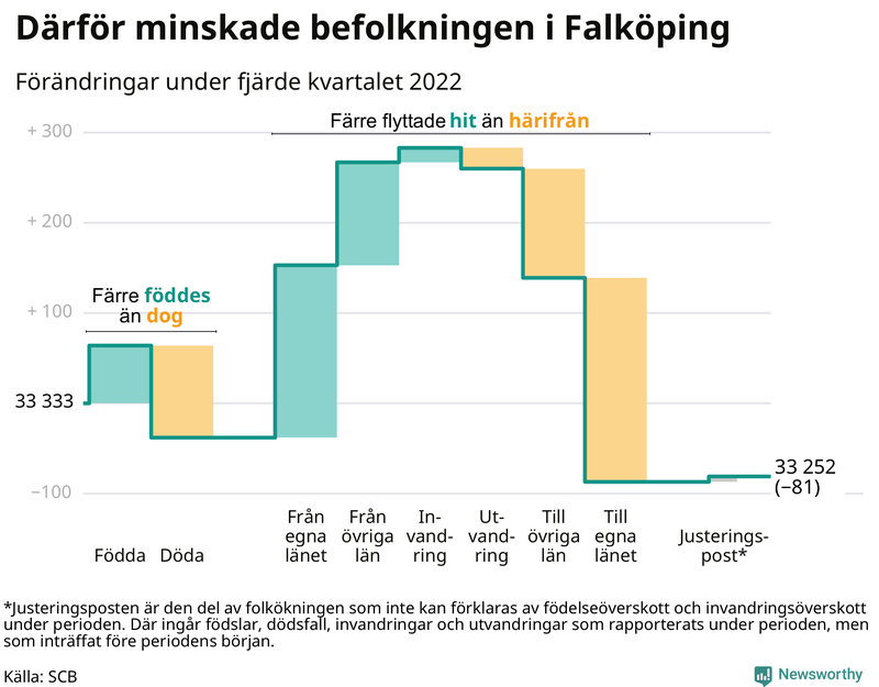 Befolkningsförändringar under fjärde kvartalet 2022 i Falköping