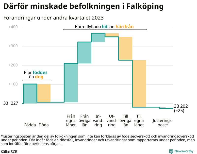 Befolkningsförändringar under andra kvartalet 2023 i Falköping