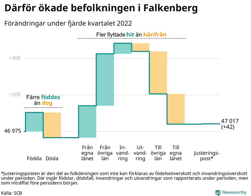 Befolkningsförändringar under fjärde kvartalet 2022 i Falkenberg